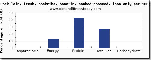 aspartic acid and nutrition facts in pork loin per 100g